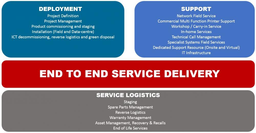 awa end to end service delivery