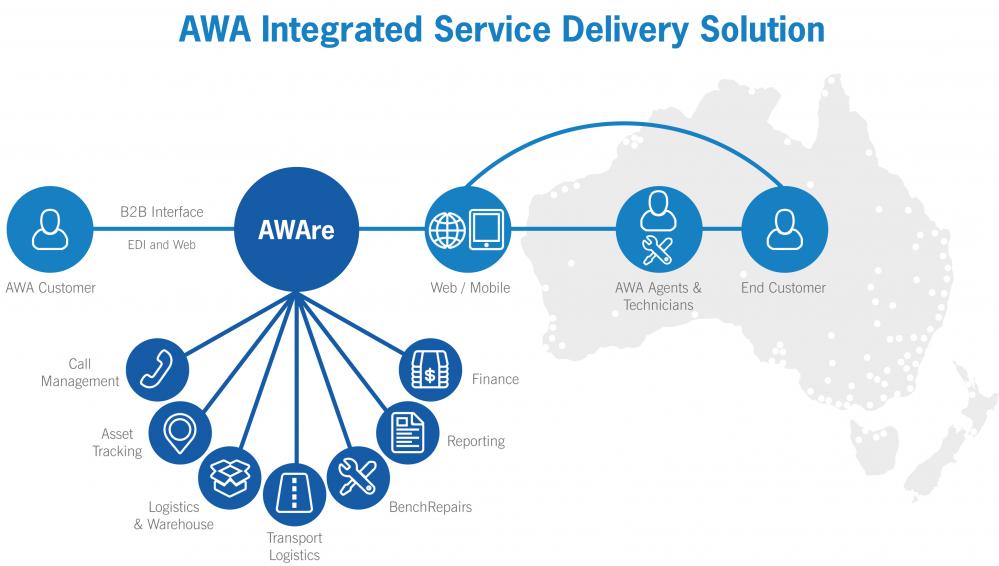 AWA integrated service delivery solution